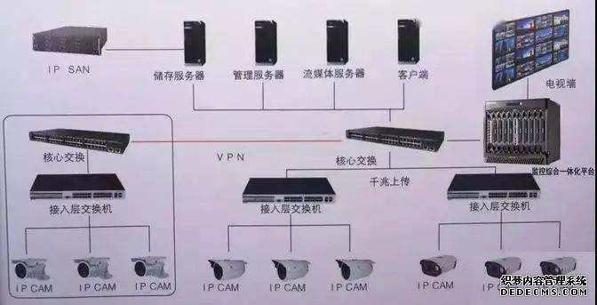 監(jiān)控視頻存儲IP-SAN、CVR、與NVR哪種好？